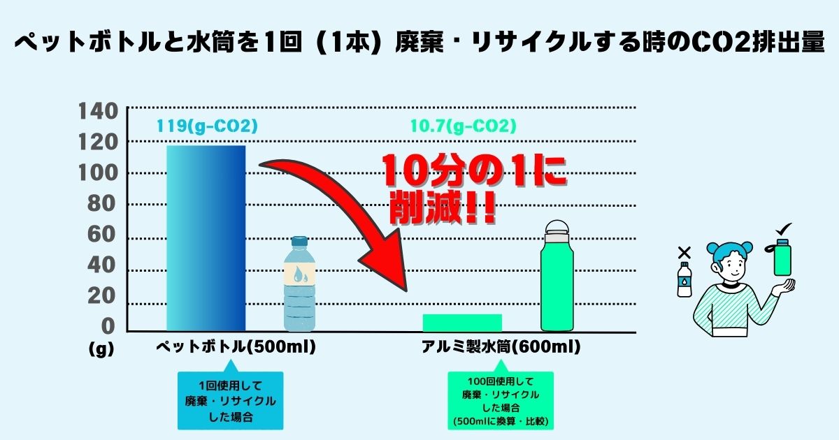 ペットボトルと水筒(1本)を廃棄する時に排出するCO2量を比較した画像