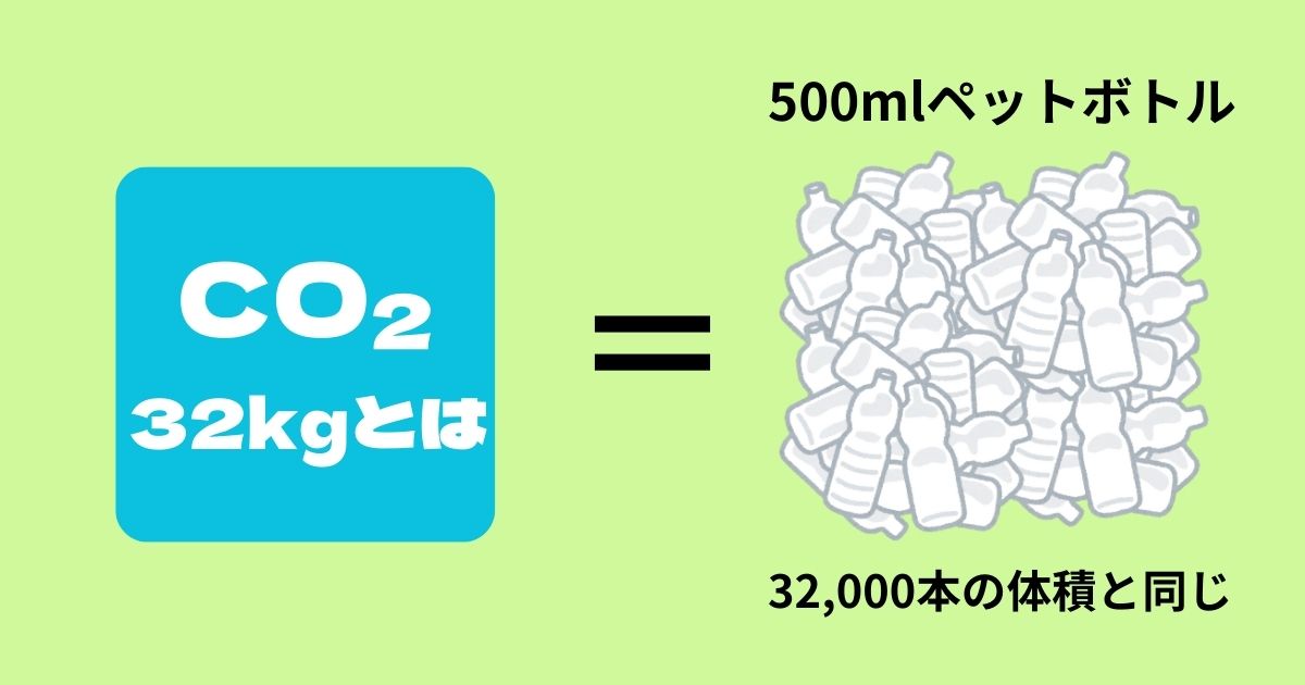 32㎏のCO2=500mlのペットボトル32,000本の体積と同じだという画像