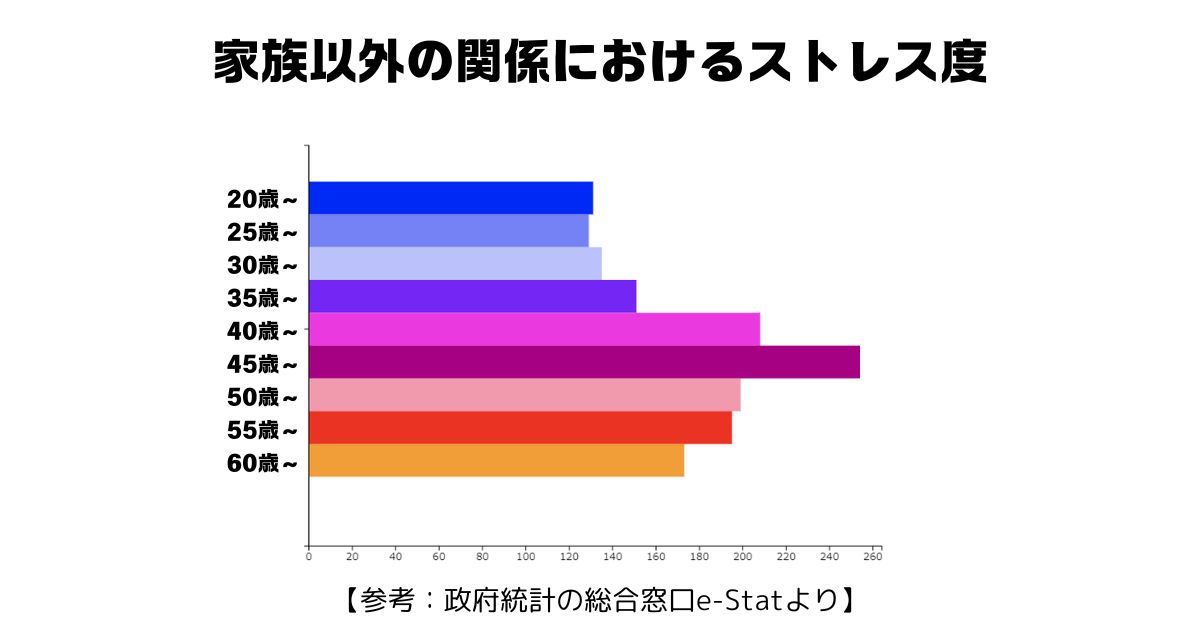家族以外の人間関係におけるストレス度を記載した画像