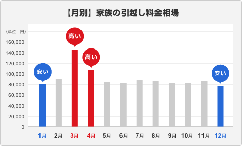 【月別】家族の引っ越し料金相場