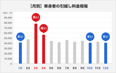 【月別】単身者の引っ越し料金相場の画像