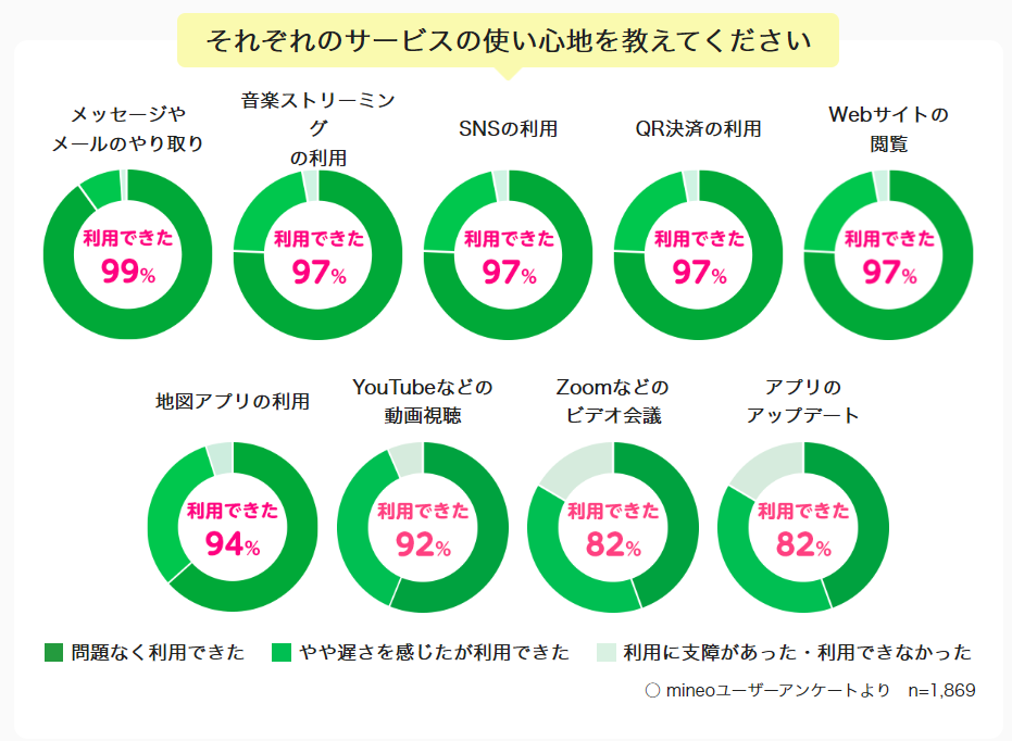 mineo1.5mbpsアンケート結果を示した画像