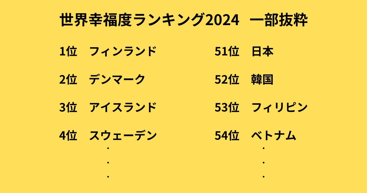 世界幸福度ランキングの順位が乗った画像。